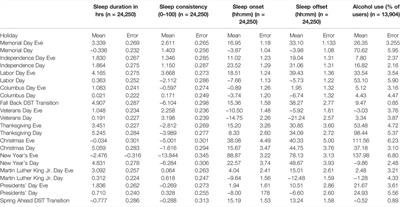 Sleep and Alcohol Use Patterns During Federal Holidays and Daylight Saving Time Transitions in the United States